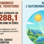 A energia cara aperta as famílias da Calábria: gás e eletricidade, atingidos por 288 milhões