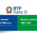 Btp Italia Sim, boa estreia: quase 9 bilhões arrecadados, taxa confirmada em 1,60%