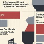 Pnrr, a Calábria do paradoxo: gastos lentos e burocracia rápida