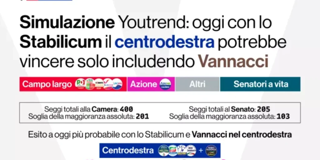 A enquete Youtrend: “Com o Stabilicum a centro-direita só venceria junto com Vannacci”
