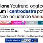 A enquete Youtrend: “Com o Stabilicum a centro-direita só venceria junto com Vannacci”